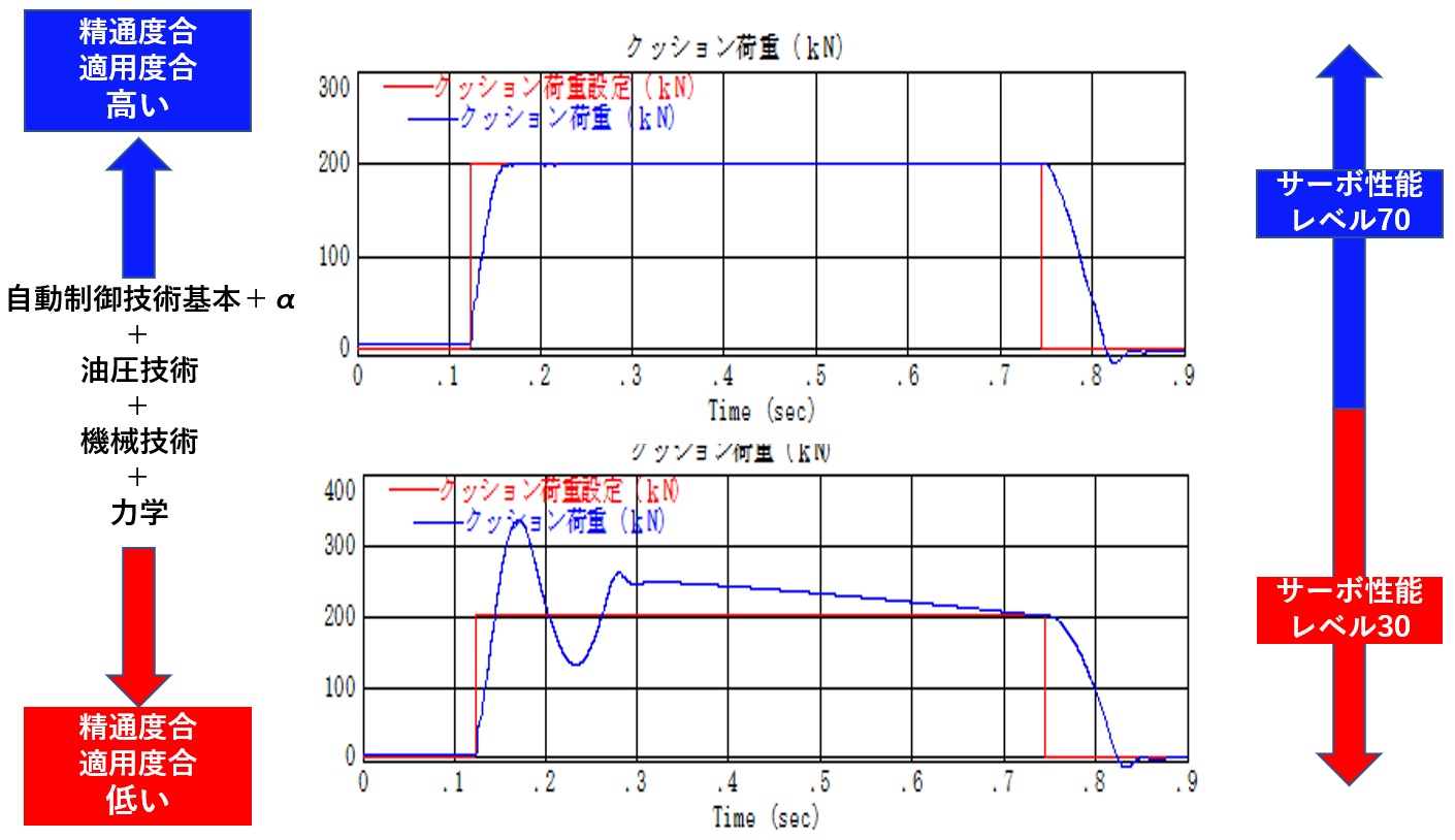 サーボダイクッション荷重波形　サーボ性能レベル毎のサーボダイクッションのサージ具合と精度